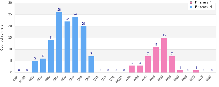 Age group distribution