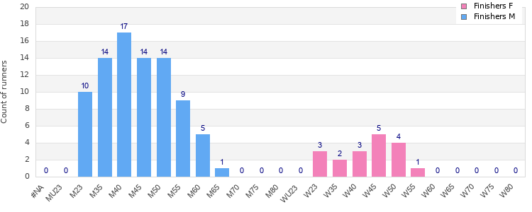 Age group distribution