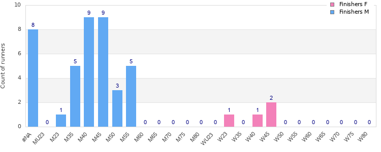 Age group distribution