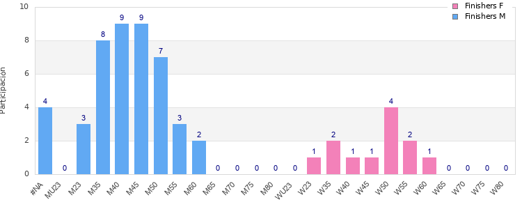 Age group distribution
