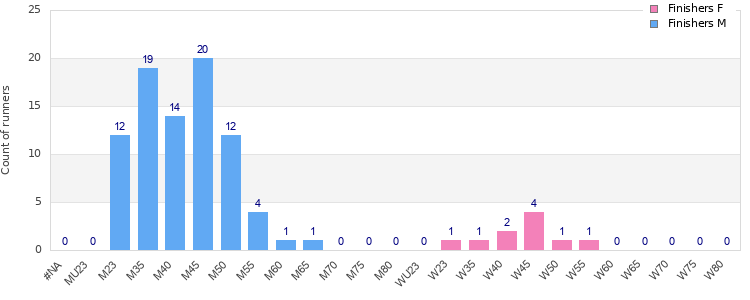 Age group distribution