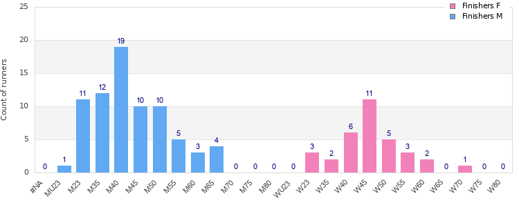 Age group distribution