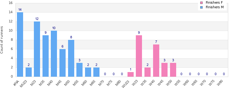 Age group distribution