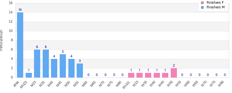 Age group distribution