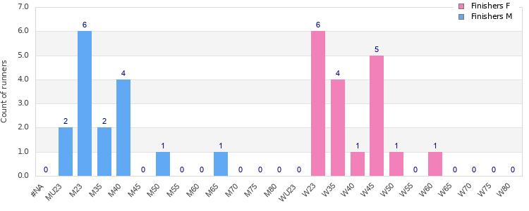 Age group distribution