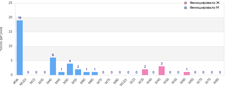 Age group distribution
