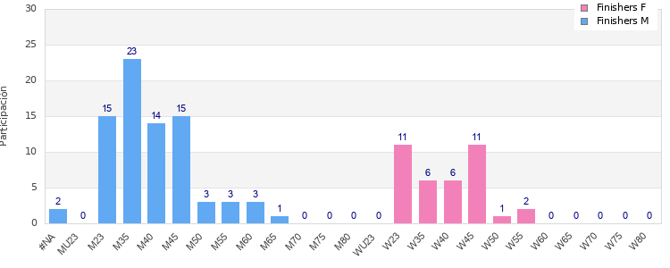 Age group distribution