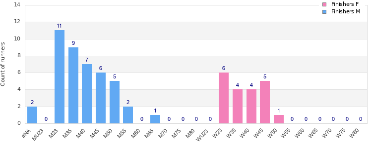 Age group distribution