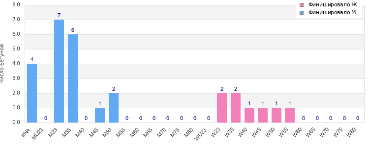 Age group distribution