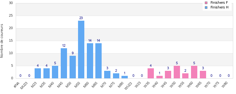 Age group distribution