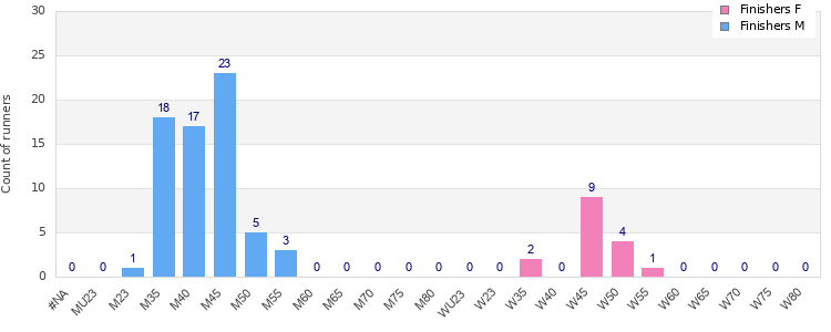 Age group distribution