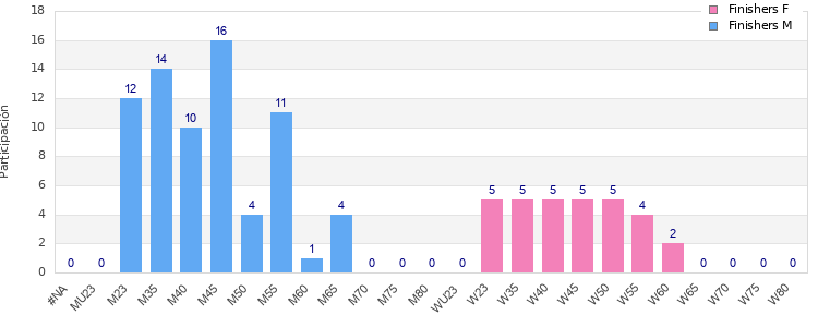 Age group distribution