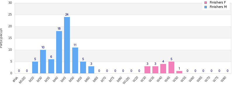 Age group distribution