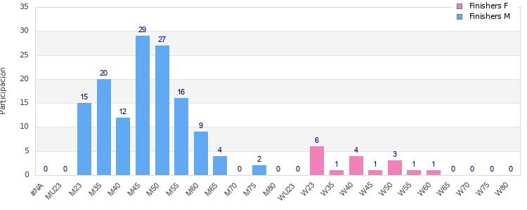Age group distribution