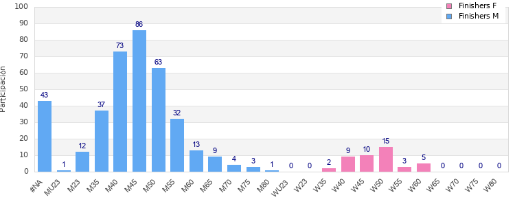 Age group distribution