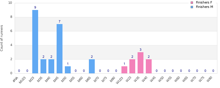 Age group distribution