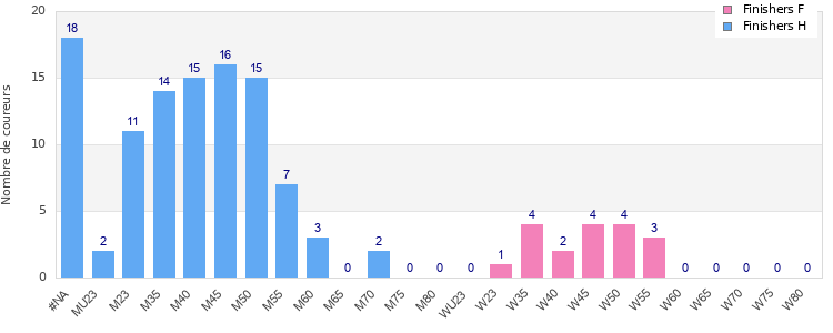 Age group distribution