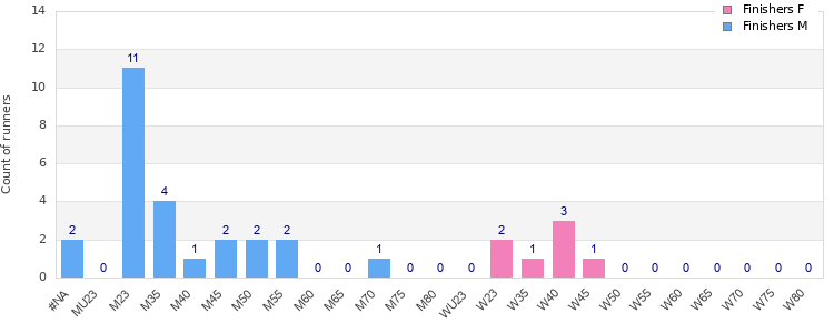 Age group distribution