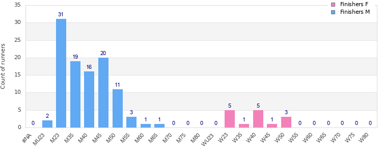Age group distribution