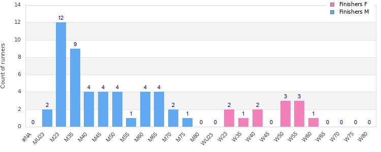 Age group distribution