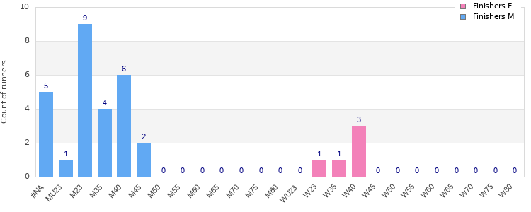 Age group distribution