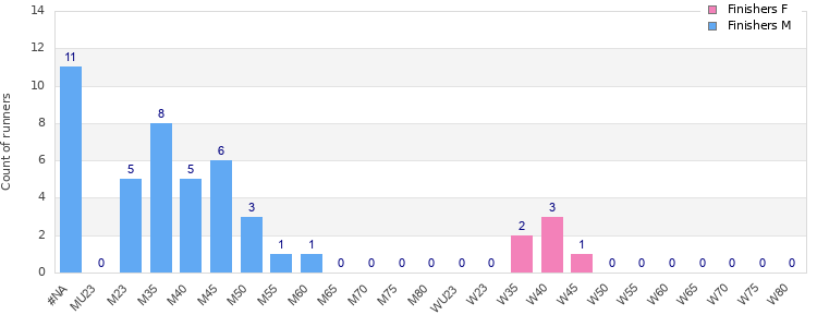 Age group distribution