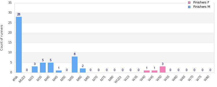 Age group distribution