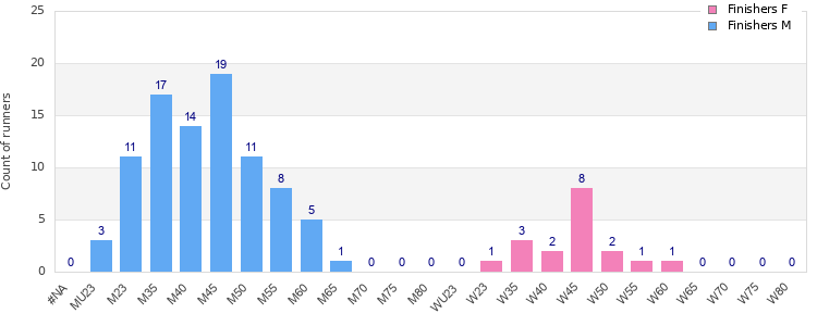 Age group distribution