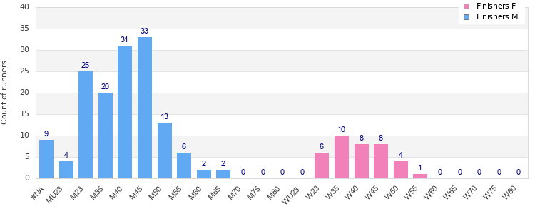 Age group distribution