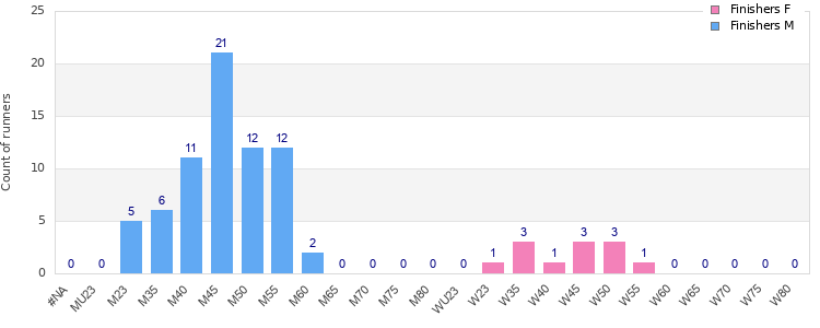 Age group distribution