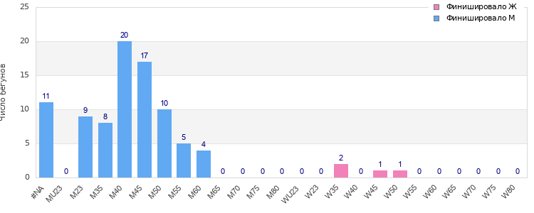 Age group distribution