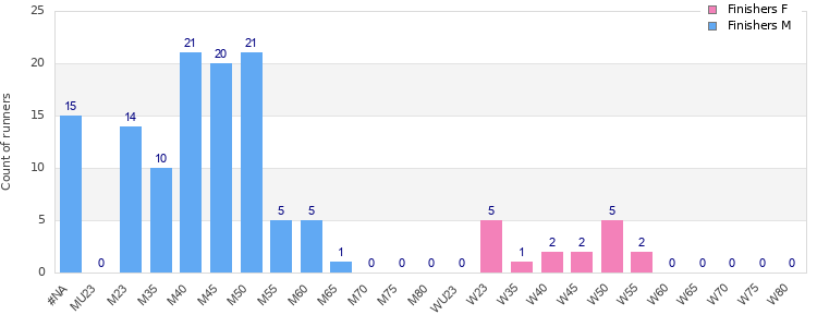 Age group distribution