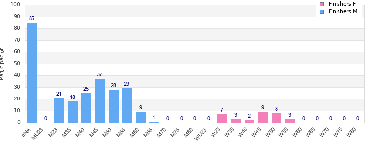 Age group distribution