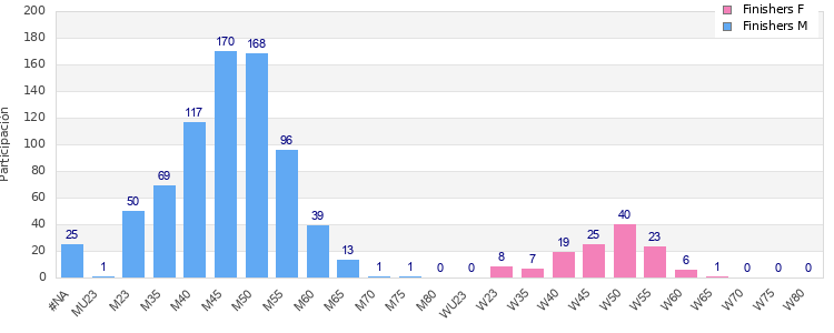 Age group distribution