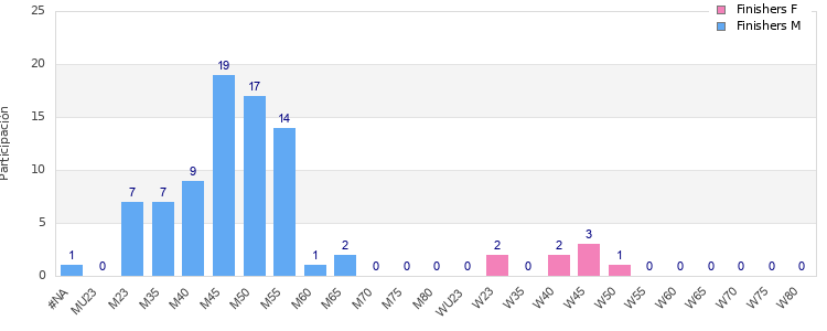 Age group distribution