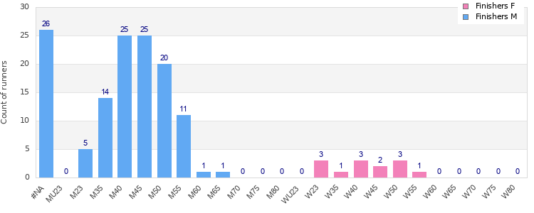 Age group distribution