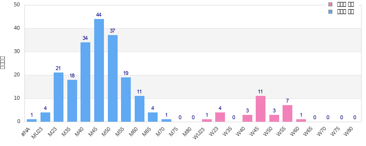 Age group distribution