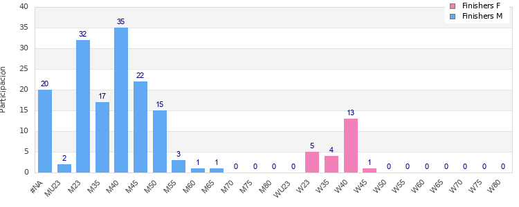 Age group distribution