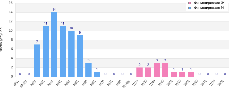 Age group distribution