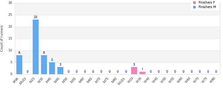 Age group distribution