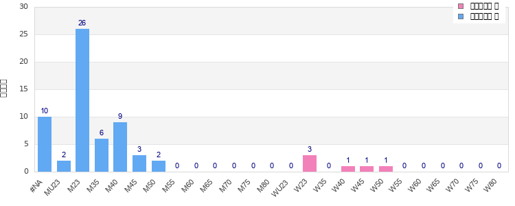 Age group distribution