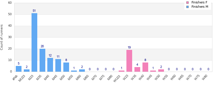 Age group distribution