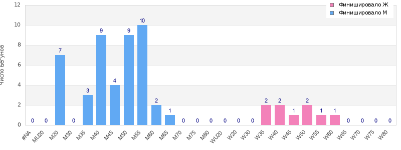 Age group distribution