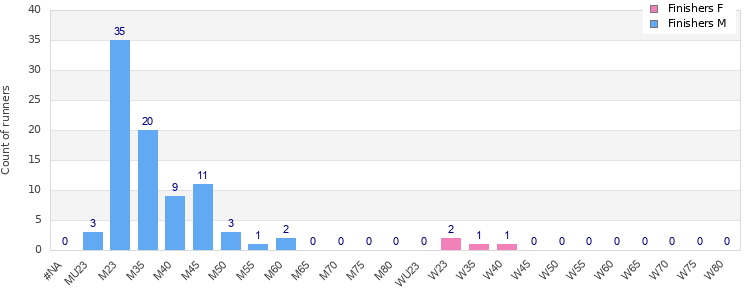 Age group distribution