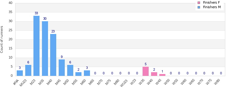 Age group distribution