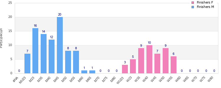 Age group distribution