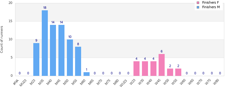Age group distribution