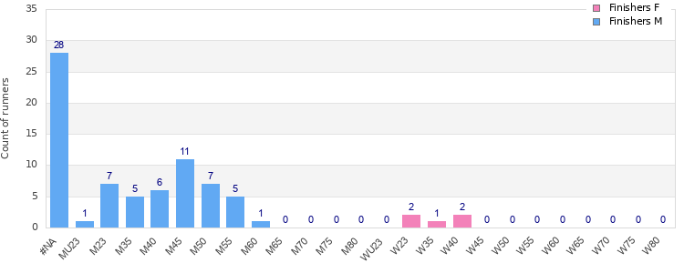 Age group distribution