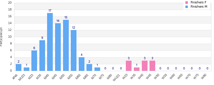 Age group distribution