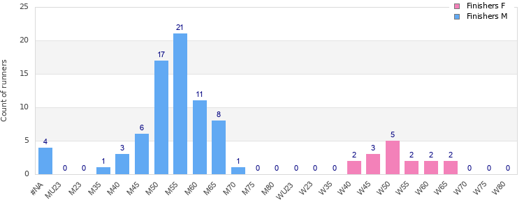Age group distribution